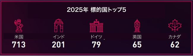 チェック・ポイント、「製造業界サイバーセキュリティレポート」2025年版を発表