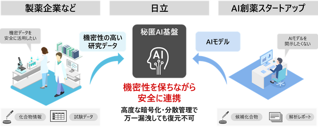 日立、オープンイノベーションによるAI創薬を加速する「秘匿AI基盤」を開発へ。サービス提供に向けてMOLCUREと協創本格化