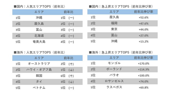 【2026年GW旅行動向】円安や国際情勢の不安から「大自然」「解放感」へのシフトが鮮明に。海外はオセアニアが首位、国内は屋久島やSNSで話題の富山が急上昇！