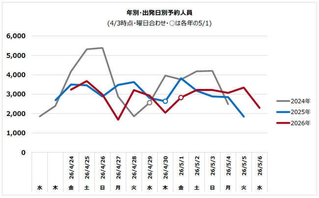 高速バス「WILLER EXPRESS」、2026年GW 予約動向発表　関東発着路線は前年同期比110%！万博後の「地方分散」と「後半全集中」が鮮明に