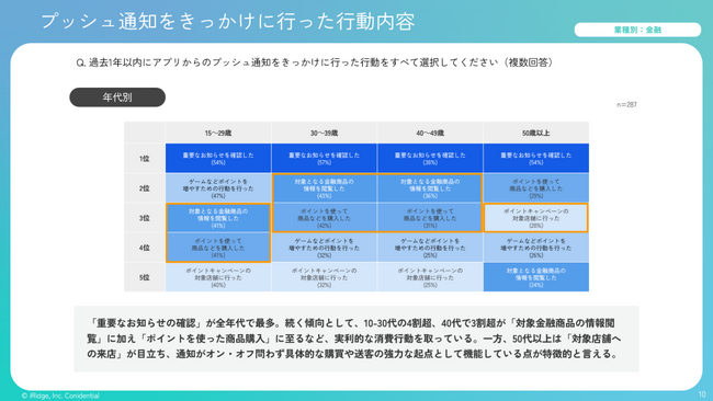 新NISAの影響も？ 金融アプリの通知ニーズが激変。「資産減少アラート」需要が前年比1.7倍に急増