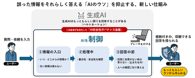 三谷産業、AIの回答プロセスを制御する信頼性ガバナンス基盤を体系化し、米国にて特許出願