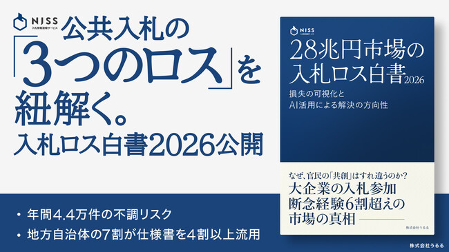 【28兆円市場の衝撃】大規模企業の6割超が準備時間不足で入札参加断念経験あり。行政の9割以上が「もっと応札してほしい」と切望する官民の深刻なミスマッチを可視化した『入札ロス白書2026』を公開