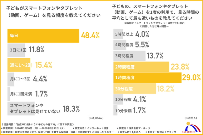 【未就学児のデジタル習慣は「毎日1時間」】AI時代に親が最も危惧するのは、受動的な時間が生む「考える力の欠如」
