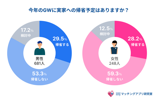 【2026年GW帰省の意識調査】親の“気遣い”が逆効果？婚活者を悩ませる「ステルス・プレッシャー」の実態