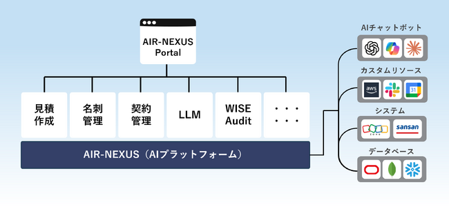 エアー、生成AIとセキュリティを両立させるエンタープライズAI実行プラットフォーム「AIR‑NEXUS」の提供を開始