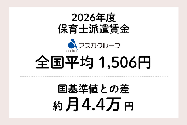 【2026年度 保育士賃金レポート】アスカの派遣保育士賃金、国基準を平均277円上回る1,506円に。全都道府県でプラス、地方エリアでは「500円超」の改善事例も。