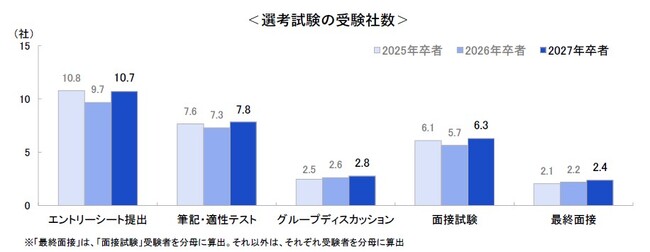 ＜確報版＞4月1日時点の就職活動調査 　～キャリタス就活 学生モニター2027 調査結果(2026年4月発行)～