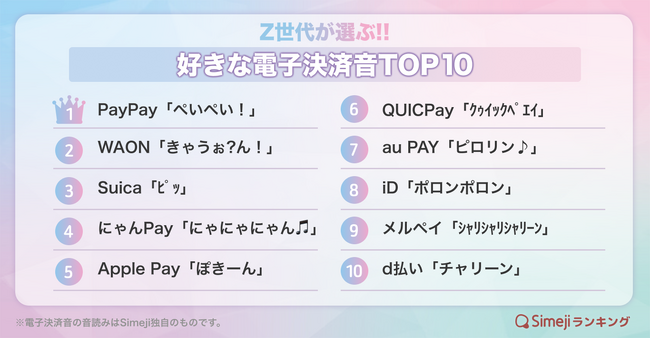 【Simejiランキング】レジで鳴る“あの音”、何が好き？Z世代が選ぶ!!「好きな電子決済音TOP10」