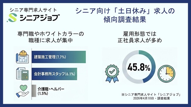 シニア向けの「土日休み」求人が多い職種は、専門職とホワイトカラーが多め