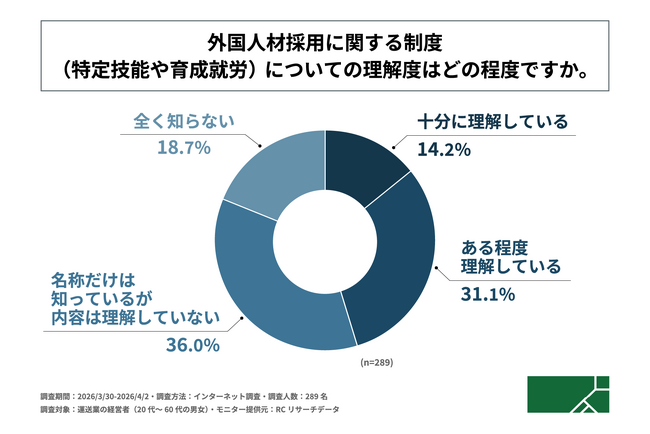 運送業の経営者の半数以上が、外国人材採用に関する制度の内容を理解していない！G.A.グループ株式会社が「運送業における外国人材採用に関する調査」を実施！