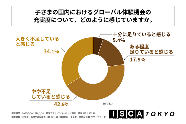 小学生～高校生の保護者の75%以上が、子どもの国内における「グローバル体験機会が不足している」と回答！株式会社芙蓉エデュケーションズが「子どものグローバル体験機会に関する調査」を実施！
