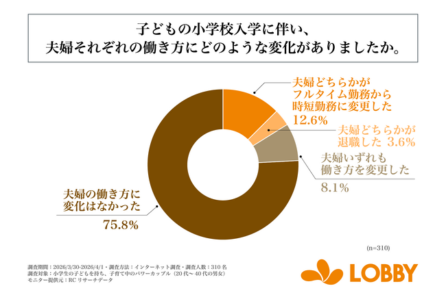 小学生の子どもを持つパワーカップルの約75%が、子どもの小学校入学に伴う夫婦の働き方の変化について「変化はなかった」と回答！株式会社ロビーが「パワーカップルの『小1の壁』に関する実態調査」を実施！