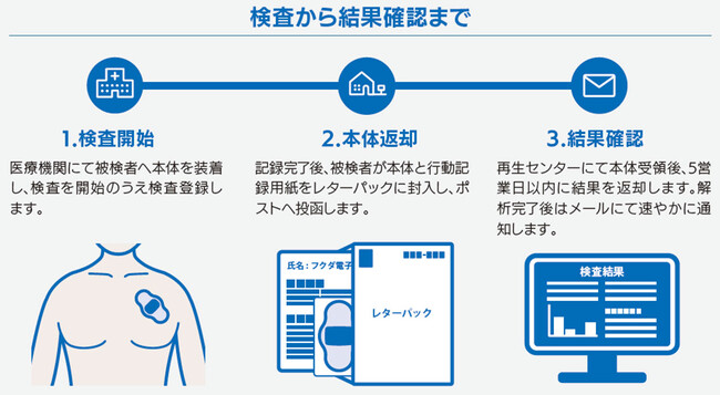 薄型・軽量・7日間連続記録が可能な単回使用ホルター心電計「Liz（リズ）」を発売