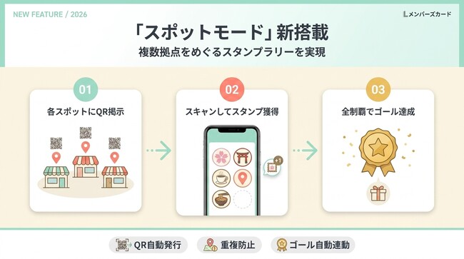 デジタル会員証LINEミニアプリ「Lメンバーズカード」、複数拠点をめぐるスタンプラリーを実現する『スポットモード』を新搭載
