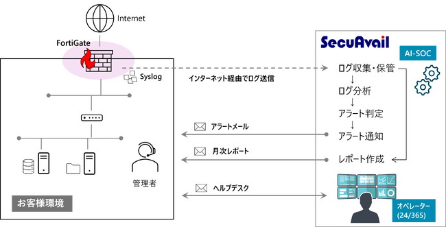 AIで無人化を実現するセキュアヴェイルの次世代SOCサービス「AI-SOC」を株式会社STNetが四国エリアで販売開始