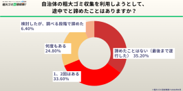 【500人調査】自治体のルールに挫折した経験者は6割以上　複雑な説明と「運び出し」の苦労が原因　捨てられずに「とりあえず放置」された不用品が、家のスペースを奪っている現状が浮き彫りに