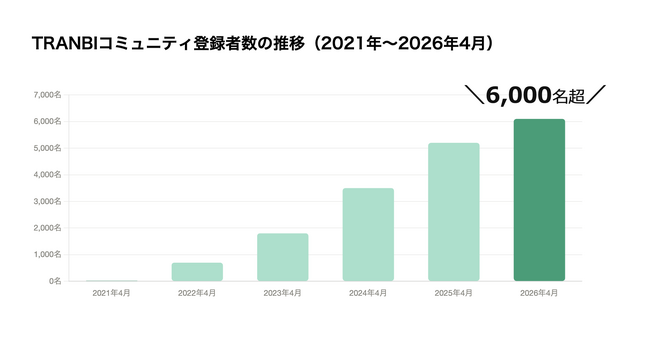 TRANBIユーザーコミュニティ「副業部・M&Aな部」がメンバー数6,000名を突破！体制を強化し、オンボーディングセミナー定期開催へ。