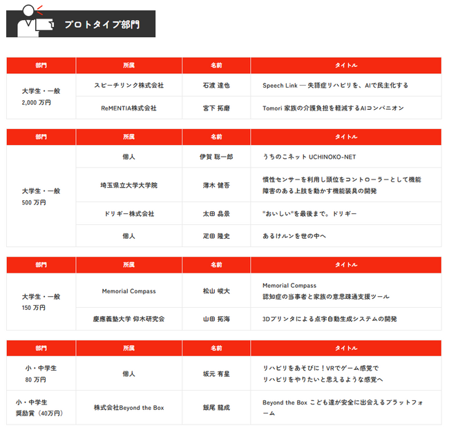 しのはら財団「ケアテック・イノベーション・コンテスト2025」最終審査・表彰式を開催