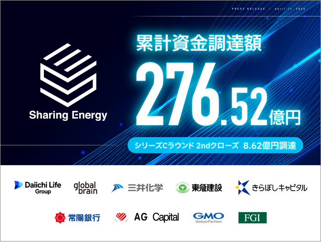 シェアリングエネルギー、総額8.62億円の資金調達を完了　累計調達額は276.52億円に