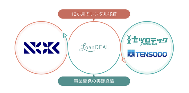 NOK株式会社、35歳以下の経営幹部候補育成に「レンタル移籍」を初導入。 若手社員２名が選抜で、ベンチャーで1年間の実践経験へ
