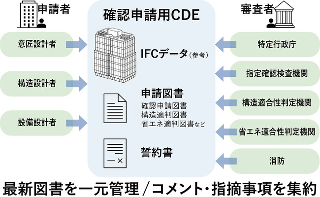 大林組、BIM図面審査に対応した確認申請などを複数案件で提出