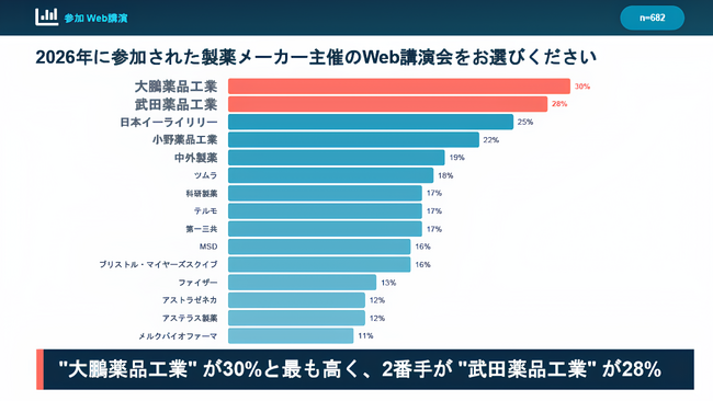 【2026年最新調査】大腸がん領域における製薬会社主催Web講演会の参加実態―医師682名に調査