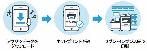 アイドックの「bookend（ブックエンド）」でセブン-イレブンの「ネットプリント」印刷が可能になりました