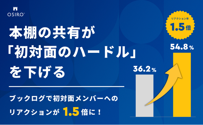 本棚の共有が「初対面のハードル」を下げる。ブックログで初対面メンバーへのリアクションが1.5倍に。（オシロ株式会社）