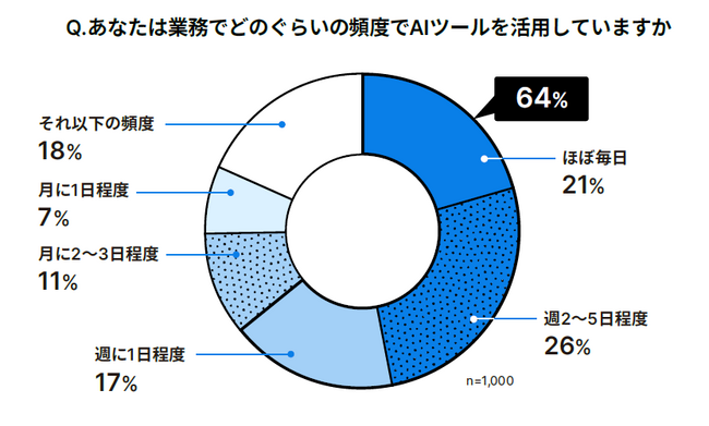 Notion、「日本企業における生成AI活用実態調査」を公開