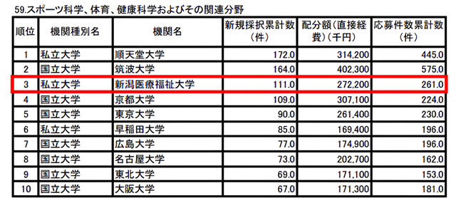 【新潟医療福祉大学】文部科学省科学研究費で全国第３位を達成！