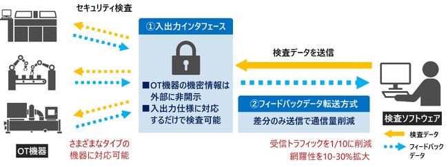 通信帯域に制限がある環境でもOT機器の出荷前セキュリティ検査を効率化する技術を開発