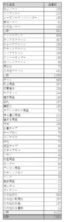 ステーショナリー製品、オフィス家具製品等の価格改定を実施