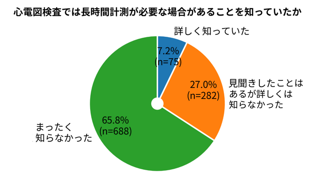 健康診断で異常なしなら「安心」40～59歳の約7割が回答｜心電図検査の長時間計測、必要性約66％が認知せず【インサイト調査】