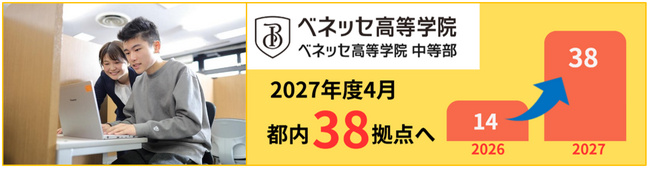 通信制サポート校・フリースクールの「ベネッセ高等学院/中等部」が2027年度、都内キャンパスを一挙24拠点拡大し、38拠点体制へ