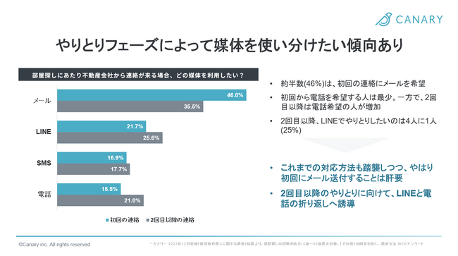 不動産業務特化型SaaS「カナリークラウド」、AIコミュニケーション統合プラットフォーム「カイクラ」と連携