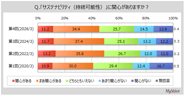 【サステナビリティに関する調査】サステナビリティに関心がある層は4割台半ば。SDGsの中で重要だと思うものは「すべての人に健康と福祉を」「安全な水とトイレを世界中に」が各4割強