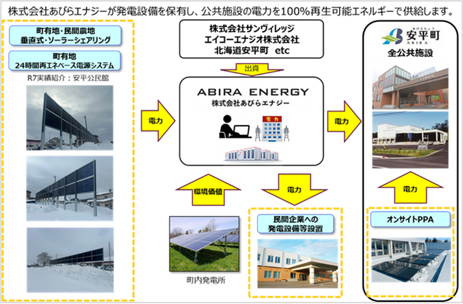 地域とともに進める再生エネルギー事業、北海道安平町で始動