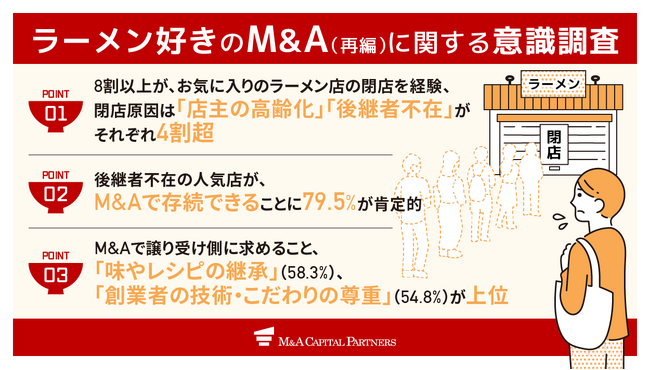 【ラーメン業界再編について消費者意識調査】ラーメン好き8割以上がお気に入り店の閉店を経験