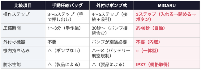 なぜ主流にならなかったのか？--「ポンプ内蔵」圧縮バッグの開発秘話。小型化・防水・耐久性の“トリレンマ”を解決するまでの4ヶ月