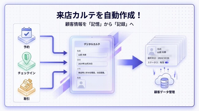 デジタル会員証LINEミニアプリ「Lメンバーズカード」、来店ごとの顧客カルテを自動作成する『カルテ管理』機能を新搭載