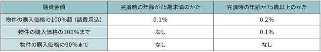 住宅ローンにおける融資期間延長ならびに融資金額上限拡大のお知らせ