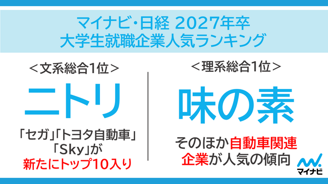 「マイナビ・日経 2027年卒大学生就職企業人気ランキング」を発表