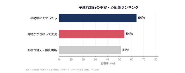 子連れ旅行の荷物は大人の約2.5～3倍──20～30代子持ち女性の54%が“かさばって大変”、全自動圧縮バッグ『MIGARU』Lサイズ38Lで家族の着替えを一括圧縮