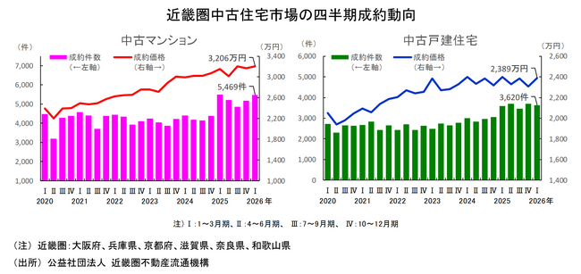 近畿圏不動産流通市場の動向について（2026年1～3月期）