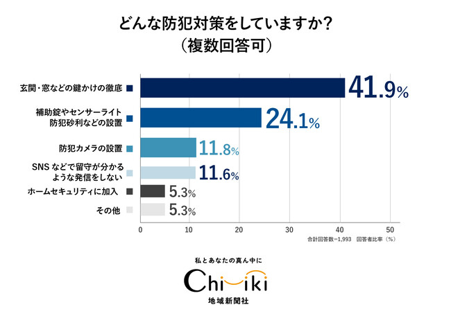 【防犯アンケート】『ちいき新聞』7月3日「防犯特集号」に向け実施！