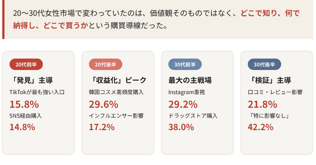 「Z世代 vs ミレニアル世代」ではなかった――20代～30代女性2,000人調査で見えた、旧来型マーケティングの終焉