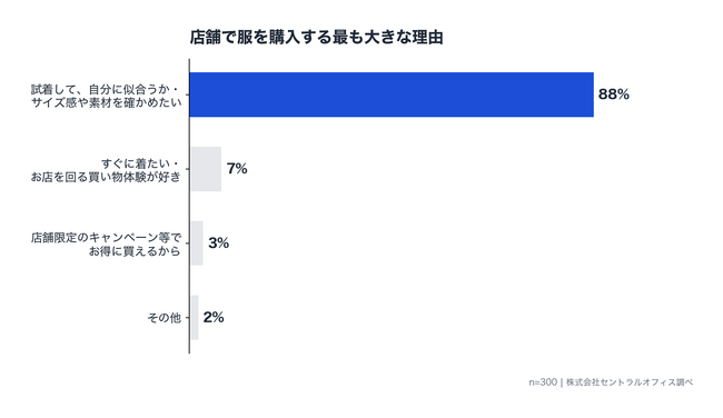 アパレルEC、4人に1人が「不安で購入を断念」と回答 ― 88%が