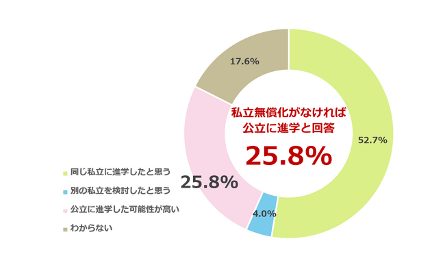 私立無償化で進路選択に変化　約3割が「無償化がなければ公立進学」と回答　明光義塾調べ「私立高校無償化に関する実態調査」