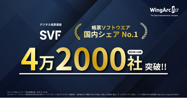 デジタル帳票基盤「SVF」、累計導入社数4万2000社突破